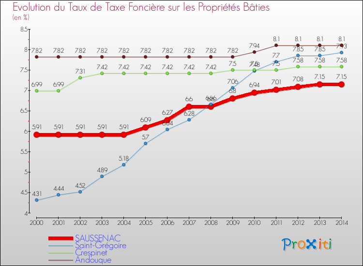 Evolution du taux de la taxe foncière sur le bati pour SAUSSENAC et les communes proches de 2000 à 2014 Comparaison des taux de taxe foncière sur le bati pour SAUSSENAC et les communes voisines de 2000 à 2014