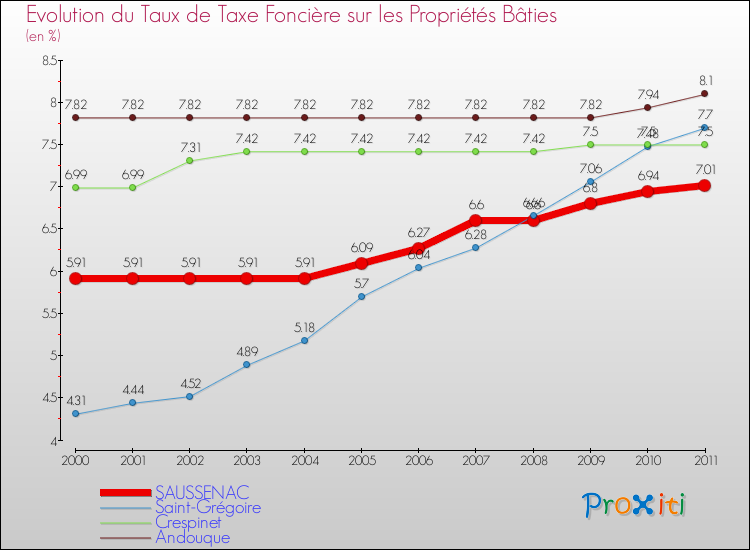 Evolution du taux de la taxe foncière sur le bati pour SAUSSENAC et les communes proches Comparaison des taux de taxe foncière sur le bati pour SAUSSENAC et les communes voisines