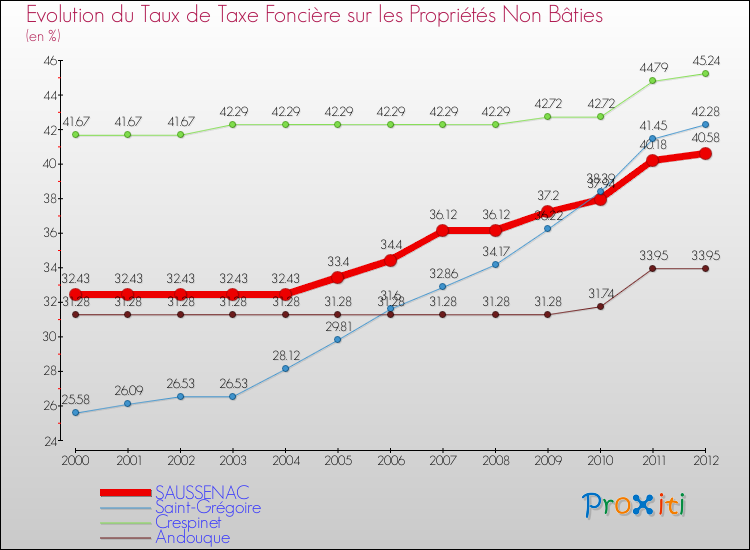 Evolution du taux de la taxe foncière sur les immeubles et terrains non batis pour SAUSSENAC et les communes proches de 2000 à 2012 Comparaison des taux de la taxe foncière sur les immeubles et terrains non batis pour SAUSSENAC et les communes voisines de 2000 à 2012