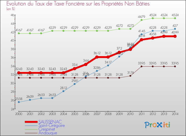 Evolution du taux de la taxe foncière sur les immeubles et terrains non batis pour SAUSSENAC et les communes proches de 2000 à 2014 Comparaison des taux de la taxe foncière sur les immeubles et terrains non batis pour SAUSSENAC et les communes voisines de 2000 à 2014