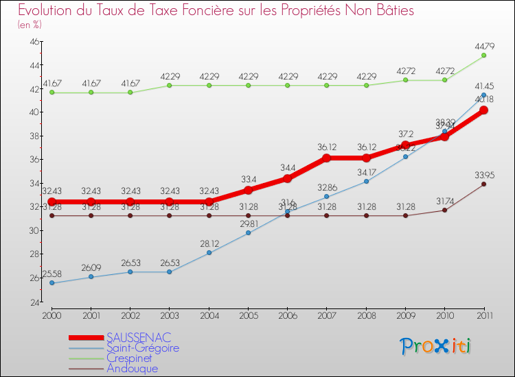 Evolution du taux de la taxe foncière sur les immeubles et terrains non batis pour SAUSSENAC et les communes proches Comparaison des taux de la taxe foncière sur les immeubles et terrains non batis pour SAUSSENAC et les communes voisines
