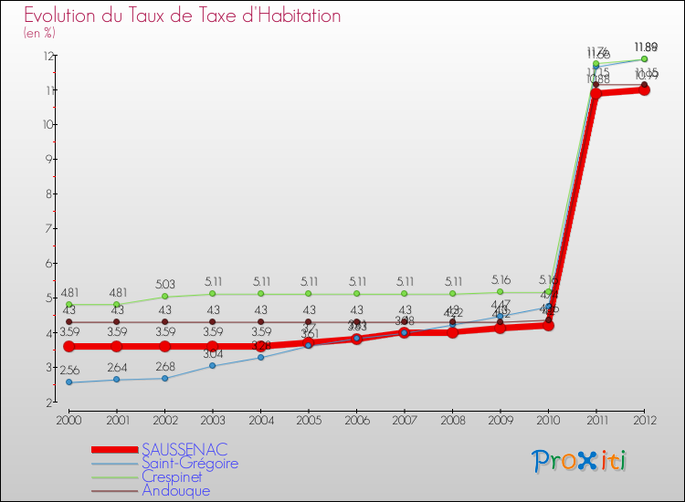 Evolution du taux de la taxe d'habitation pour SAUSSENAC et les communes proches Comparaison des taux de la taxe d'habitation pour SAUSSENAC et les communes voisines
