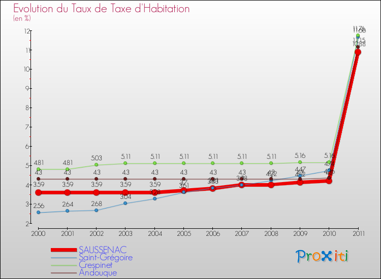 Evolution du taux de la taxe d'habitation pour SAUSSENAC et les communes proches Comparaison des taux de la taxe d'habitation pour SAUSSENAC et les communes voisines