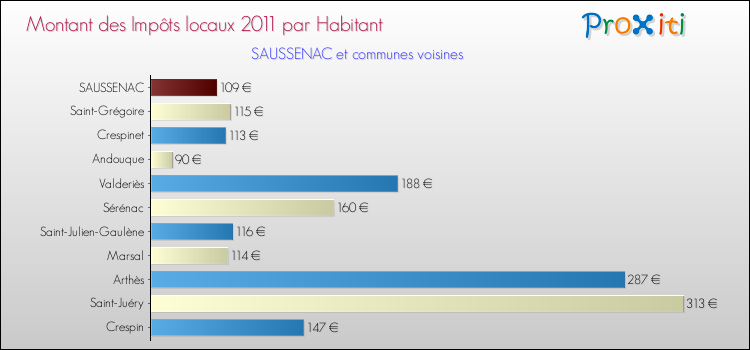 Montant des impôts locaux par Habitant pour SAUSSENAC et les communes proches Comparaison des impôts locaux par habitant pour SAUSSENAC et les communes voisines