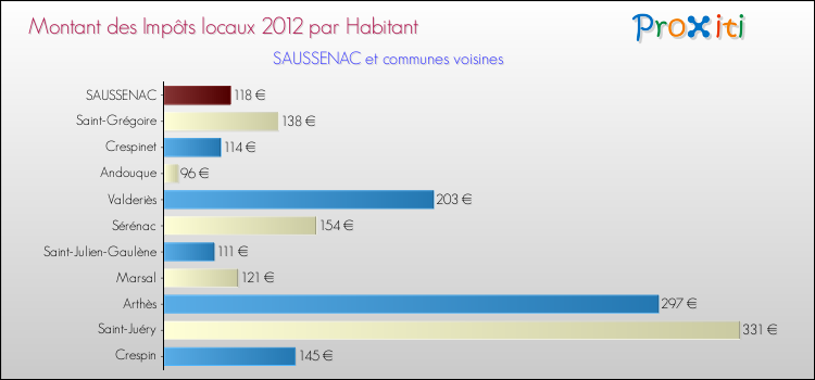 Montant des impôts locaux par Habitant pour SAUSSENAC et les communes proches Comparaison des impôts locaux par habitant pour SAUSSENAC et les communes voisines