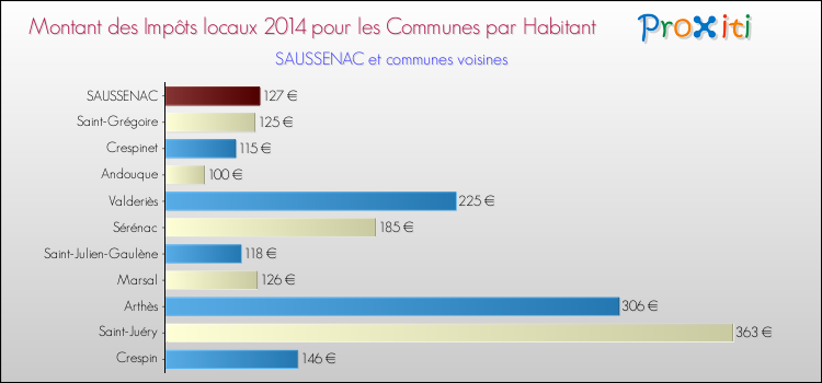 Montant des impôts locaux par Habitant pour SAUSSENAC et les communes proches en 2014 Comparaison des impôts locaux par habitant pour SAUSSENAC et les communes voisines en 2014