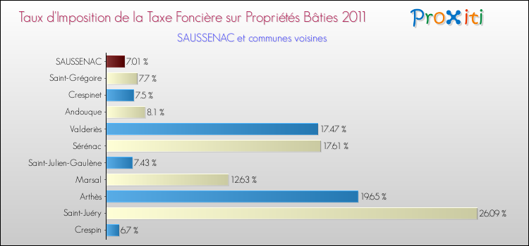 Taux d'imposition de la taxe foncière sur le bati 2011 pour SAUSSENAC et les communes proches Comparaison des taux d'imposition de la taxe foncière sur le bati 2011 pour SAUSSENAC et les communes voisines