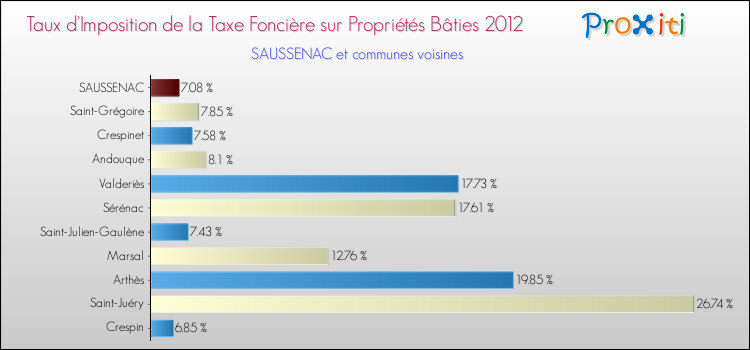 Taux d'imposition de la taxe foncière sur le bati 2012 pour SAUSSENAC et les communes proches Comparaison des taux d'imposition de la taxe foncière sur le bati 2012 pour SAUSSENAC et les communes voisines
