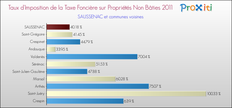 Taux d'imposition de la taxe foncière sur les immeubles et terrains non batis 2011 pour SAUSSENAC et les communes proches Comparaison des taux d'imposition de la taxe foncière sur les immeubles et terrains non batis 2011 pour SAUSSENAC et les communes voisines