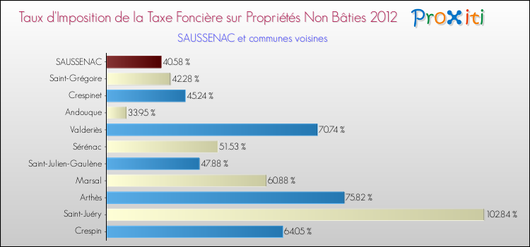 Taux d'imposition de la taxe foncière sur les immeubles et terrains non batis 2012 pour SAUSSENAC et les communes proches Comparaison des taux d'imposition de la taxe foncière sur les immeubles et terrains non batis 2012 pour SAUSSENAC et les communes voisines