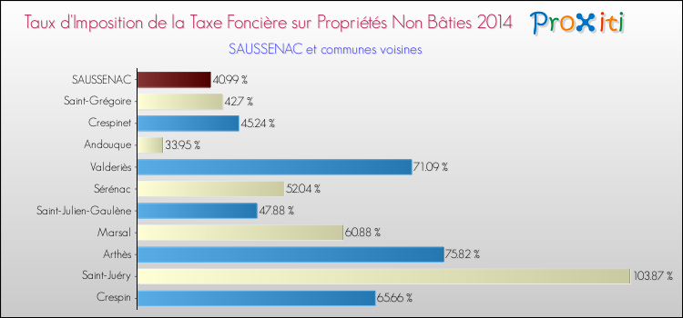 Taux d'imposition de la taxe foncière sur les immeubles et terrains non batis 2014 pour SAUSSENAC et les communes proches Comparaison des taux d'imposition de la taxe foncière sur les immeubles et terrains non batis 2014 pour SAUSSENAC et les communes voisines