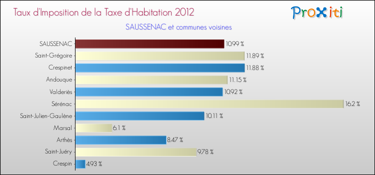 Taux d'imposition de la taxe d'habitation 2012 pour SAUSSENAC et les communes proches Comparaison des taux d'imposition de la taxe d'habitation 2012 pour SAUSSENAC et les communes voisines