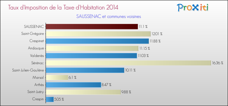 Taux d'imposition de la taxe d'habitation 2014 pour SAUSSENAC et les communes proches Comparaison des taux d'imposition de la taxe d'habitation 2014 pour SAUSSENAC et les communes voisines