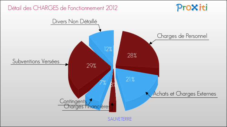 Décomposition des Charges de Fonctionnement 2012 de la commune de SAUVETERRE Charges de Fonctionnement 2012 pour la commune de SAUVETERRE