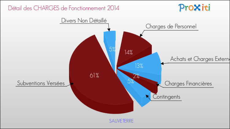 Décomposition des Charges de Fonctionnement 2014 de la commune de SAUVETERRE Charges de Fonctionnement 2014 pour la commune de SAUVETERRE