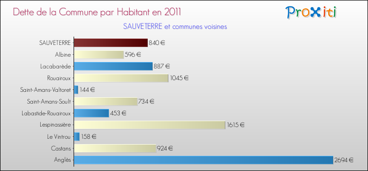 Dette par habitant de la commune en 2011 pour SAUVETERRE et les communes proches Comparaison de la dette par habitant de la commune en 2011 pour SAUVETERRE et les communes voisines