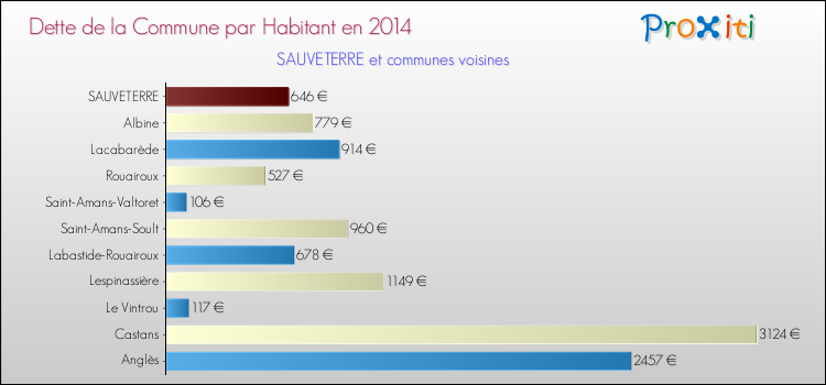 Dette par habitant de la commune en 2014 pour SAUVETERRE et les communes proches Comparaison de la dette par habitant de la commune en 2014 pour SAUVETERRE et les communes voisines