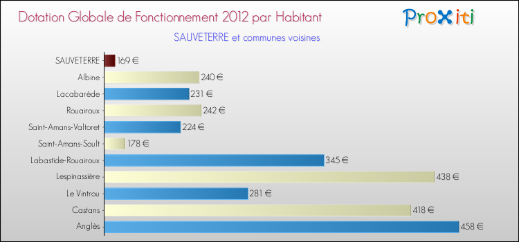 Montant des dotations globales de fonctionnement DGF par Habitant pour SAUVETERRE et les communes proches Comparaison des des dotations globales de fonctionnement DGF par habitant pour SAUVETERRE et les communes voisines