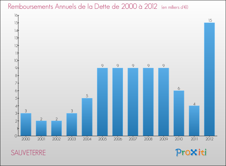 Evolution de l'annuité de la dette pour la commune de SAUVETERRE de 2000 à 2012 Annuités de la dette pour SAUVETERRE de 2000 à 2012