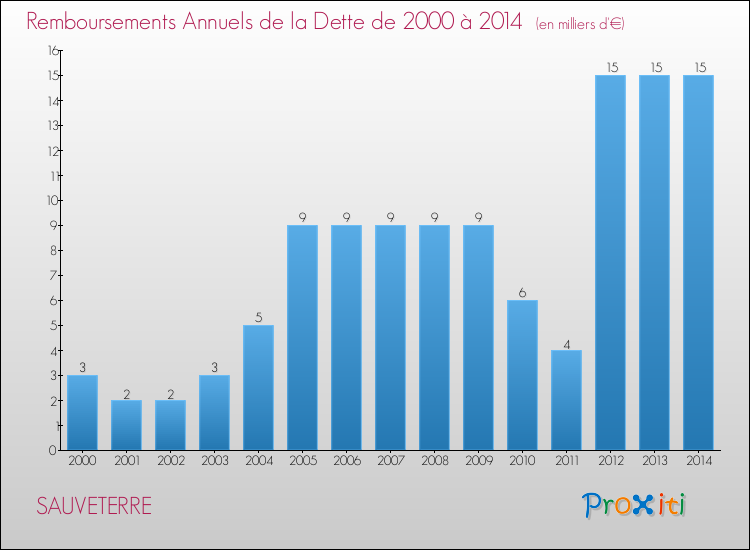 Evolution de l'annuité de la dette pour la commune de SAUVETERRE de 2000 à 2014 Annuités de la dette pour SAUVETERRE de 2000 à 2014
