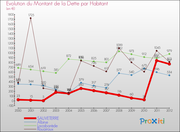 Evolution de la dette par habitant pour la commune de SAUVETERRE et les communes proches de 2000 à 2012 Comparaison de la dette par habitant pour SAUVETERRE et les communes voisines de 2000 à 2012