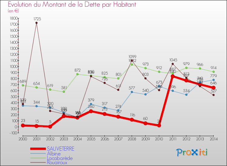 Evolution de la dette par habitant pour la commune de SAUVETERRE et les communes proches de 2000 à 2014 Comparaison de la dette par habitant pour SAUVETERRE et les communes voisines de 2000 à 2014