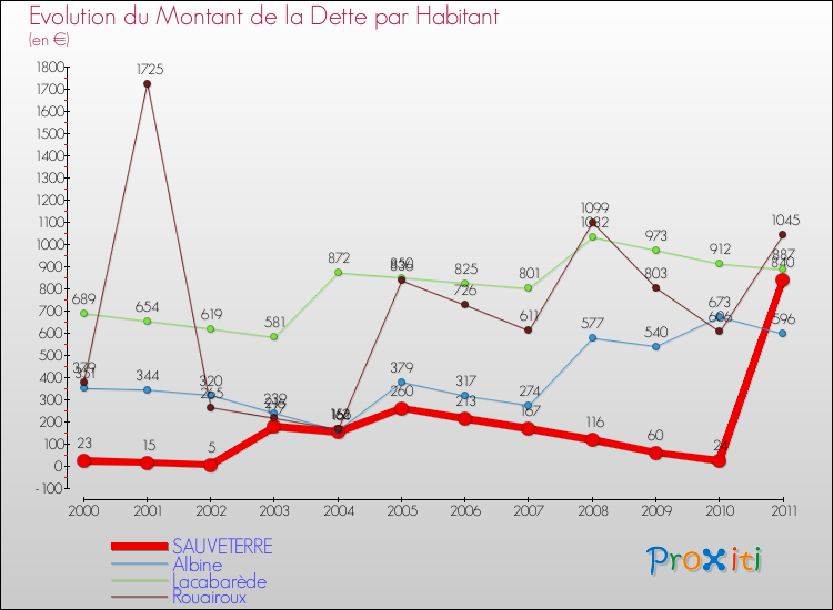 Evolution de la dette par habitant pour la commune de SAUVETERRE et les communes proches Comparaison de la dette par habitant pour SAUVETERRE et les communes voisines