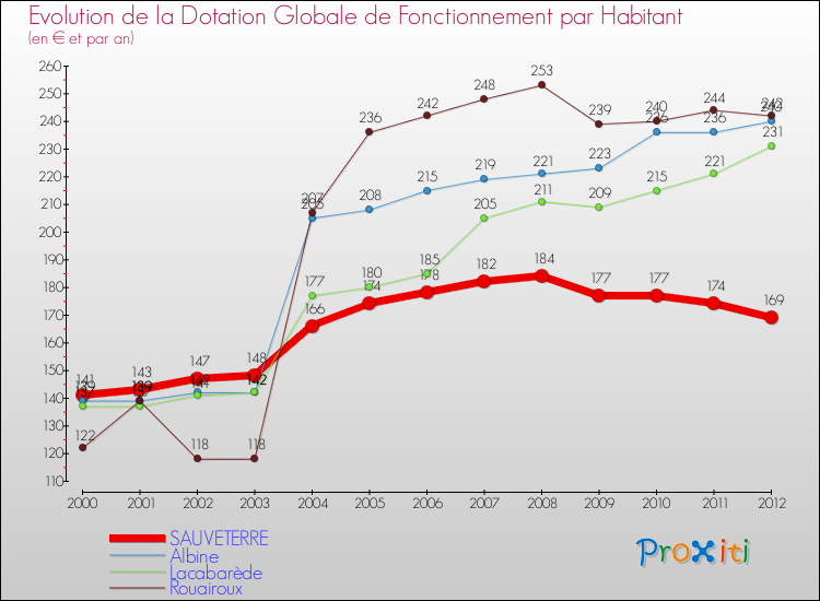 Evolution et montant de la dotation globale de fonctionnement par Habitant pour SAUVETERRE et les communes proches Comparaison des dotations globales de fonctionnement par habitant pour SAUVETERRE et les communes voisines