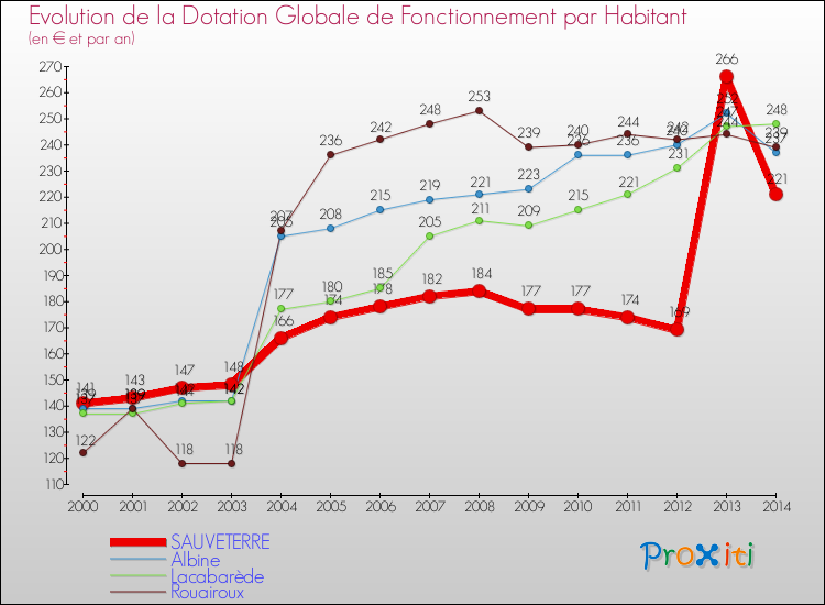 Evolution et montant de la dotation globale de fonctionnement par Habitant pour SAUVETERRE et les communes proches de 2000 à 2014. Comparaison des dotations globales de fonctionnement par habitant pour SAUVETERRE et les communes voisines de 2000 à 2014.