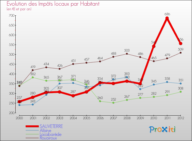 Evolution et montant des impôts locaux par Habitant pour SAUVETERRE et les communes proches Comparaison des impôts locaux par habitant pour SAUVETERRE et les communes voisines