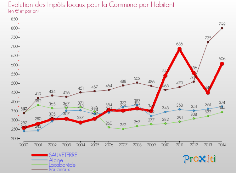 Evolution et montant des impôts locaux par Habitant pour SAUVETERRE et les communes proches de 2000 à 2014 Comparaison des impôts locaux par habitant pour SAUVETERRE et les communes voisines de 2000 à 2014