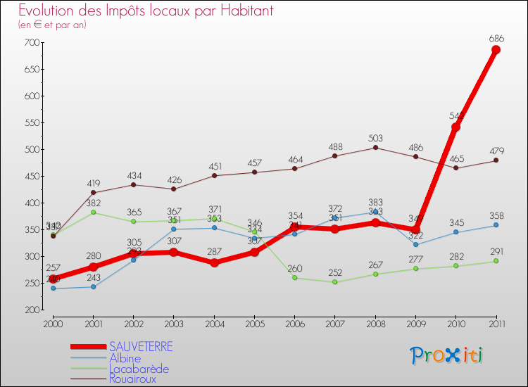 Evolution et montant des impôts locaux par Habitant pour SAUVETERRE et les communes proches Comparaison des impôts locaux par habitant pour SAUVETERRE et les communes voisines