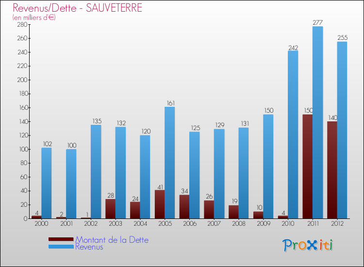 Evolution comparée de la dette et des revenus pour la commune de SAUVETERRE de 2000 à 2012 Comparaison de la dette et des revenus pour SAUVETERRE de 2000 à 2012