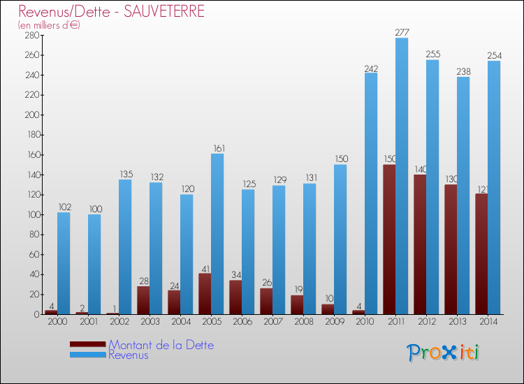 Evolution comparée de la dette et des revenus pour la commune de SAUVETERRE de 2000 à 2014 Comparaison de la dette et des revenus pour SAUVETERRE de 2000 à 2014