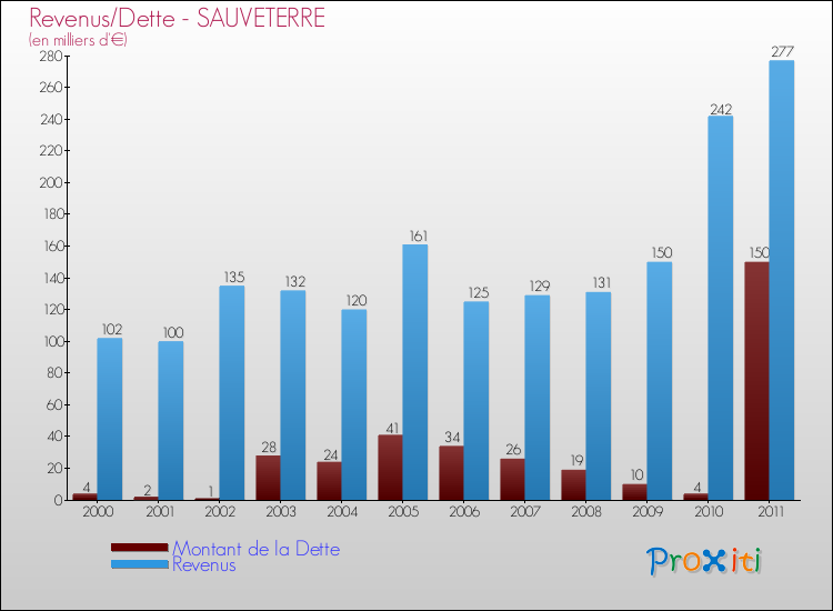 Evolution comparée de la dette et des revenus pour la commune de SAUVETERRE de 2000 à 2011 Comparaison de la dette et des revenus pour SAUVETERRE de 2000 à 2011