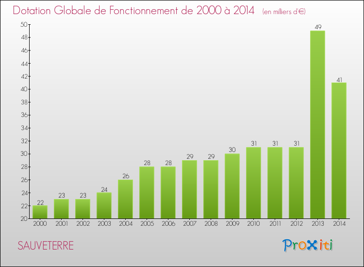 Evolution du montant de la Dotation Globale de Fonctionnement pour la commune de SAUVETERRE de 2000 à 2014 Evolution du montant de la Dotation Globale de Fonctionnement pour SAUVETERRE de 2000 à 2014