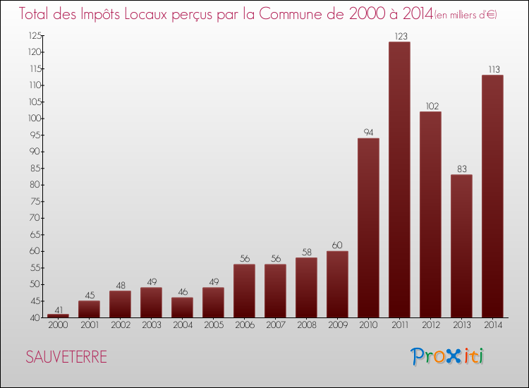 Evolution des Impôts Locaux pour la commune de SAUVETERRE de 2000 à 2014 Evolution des Impôts Locaux pour SAUVETERRE de 2000 à 2014