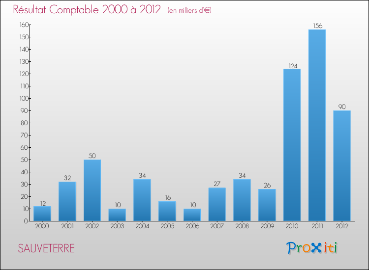 Evolution du résultat comptable pour la commune de SAUVETERRE de 2000 à 2012 Evolution du résultat comptable pour SAUVETERRE de 2000 à 2012