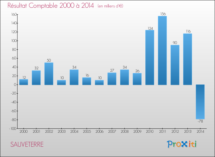 Evolution du résultat comptable pour la commune de SAUVETERRE de 2000 à 2014 Evolution du résultat comptable pour SAUVETERRE de 2000 à 2014