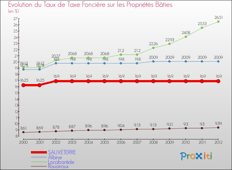 Evolution du taux de la taxe foncière sur le bati pour SAUVETERRE et les communes proches de 2000 à 2012 Comparaison des taux de taxe foncière sur le bati pour SAUVETERRE et les communes voisines de 2000 à 2012