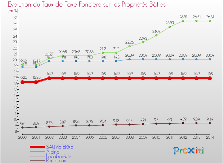Evolution du taux de la taxe foncière sur le bati pour SAUVETERRE et les communes proches de 2000 à 2014 Comparaison des taux de taxe foncière sur le bati pour SAUVETERRE et les communes voisines de 2000 à 2014