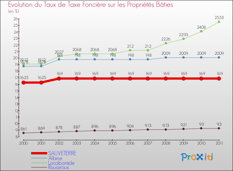 Evolution du taux de la taxe foncière sur le bati pour SAUVETERRE et les communes proches Comparaison des taux de taxe foncière sur le bati pour SAUVETERRE et les communes voisines