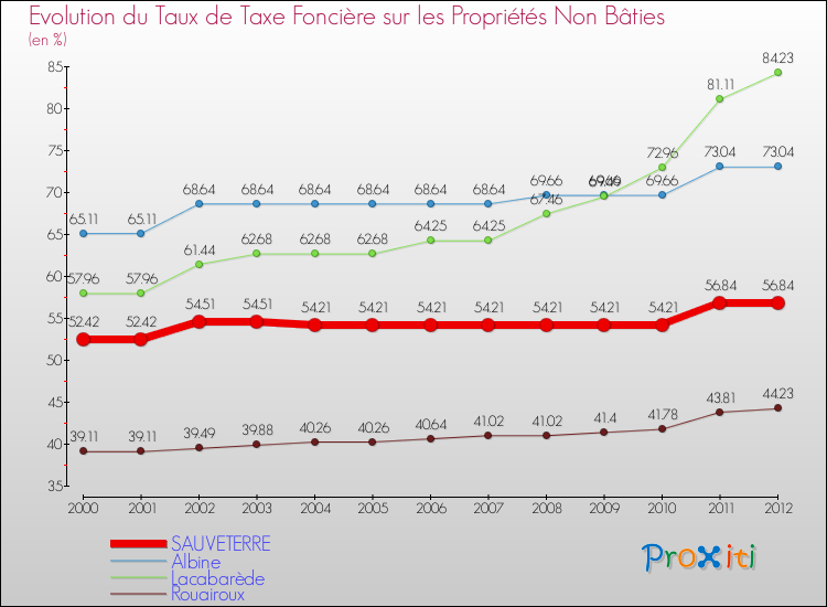 Evolution du taux de la taxe foncière sur les immeubles et terrains non batis pour SAUVETERRE et les communes proches de 2000 à 2012 Comparaison des taux de la taxe foncière sur les immeubles et terrains non batis pour SAUVETERRE et les communes voisines de 2000 à 2012