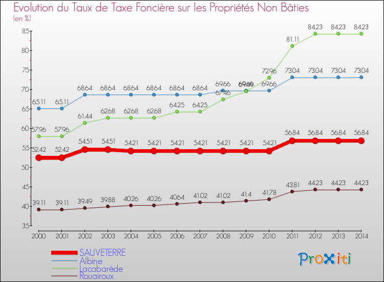 Evolution du taux de la taxe foncière sur les immeubles et terrains non batis pour SAUVETERRE et les communes proches de 2000 à 2014 Comparaison des taux de la taxe foncière sur les immeubles et terrains non batis pour SAUVETERRE et les communes voisines de 2000 à 2014