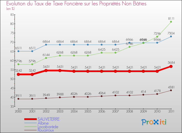 Evolution du taux de la taxe foncière sur les immeubles et terrains non batis pour SAUVETERRE et les communes proches Comparaison des taux de la taxe foncière sur les immeubles et terrains non batis pour SAUVETERRE et les communes voisines