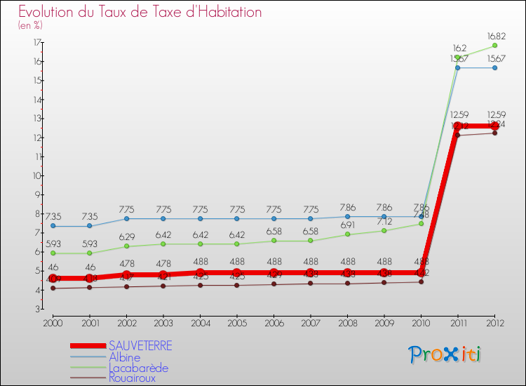 Evolution du taux de la taxe d'habitation pour SAUVETERRE et les communes proches Comparaison des taux de la taxe d'habitation pour SAUVETERRE et les communes voisines