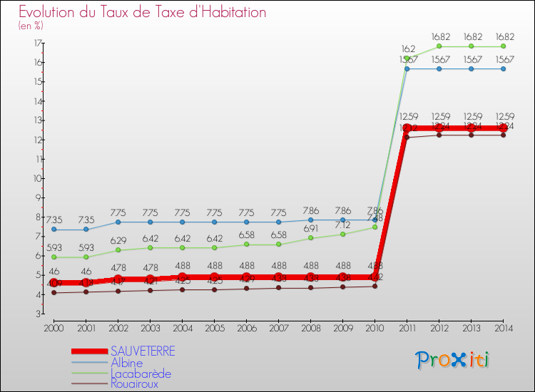 Evolution du taux de la taxe d'habitation pour SAUVETERRE et les communes proches de 2000 à 2014 Comparaison des taux de la taxe d'habitation pour SAUVETERRE et les communes voisines de 2000 à 2014