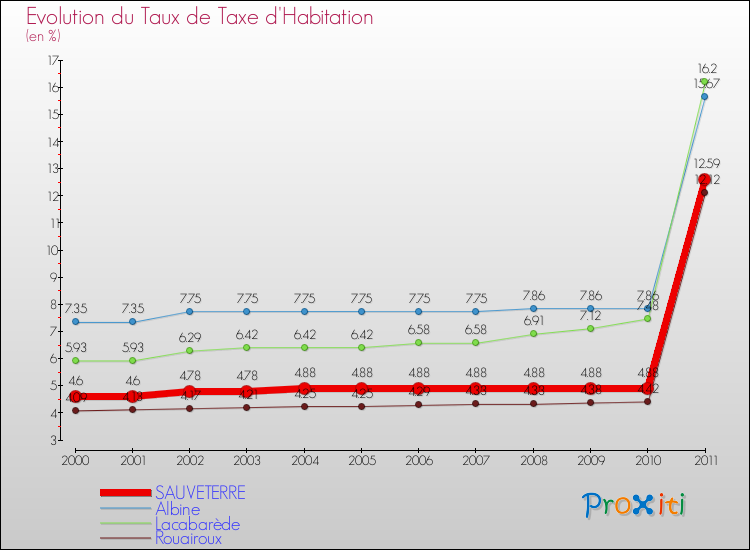 Evolution du taux de la taxe d'habitation pour SAUVETERRE et les communes proches Comparaison des taux de la taxe d'habitation pour SAUVETERRE et les communes voisines
