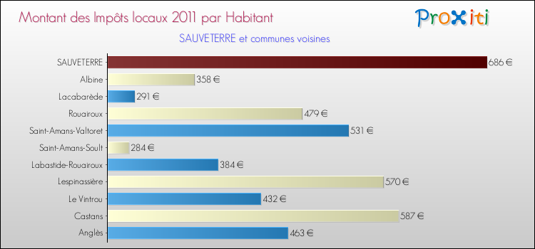 Montant des impôts locaux par Habitant pour SAUVETERRE et les communes proches Comparaison des impôts locaux par habitant pour SAUVETERRE et les communes voisines