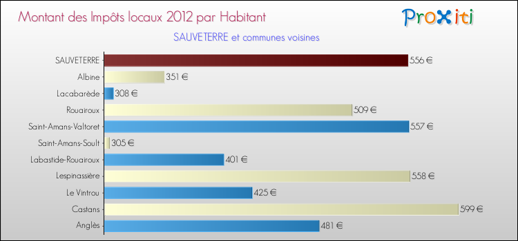 Montant des impôts locaux par Habitant pour SAUVETERRE et les communes proches Comparaison des impôts locaux par habitant pour SAUVETERRE et les communes voisines